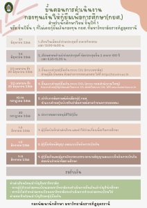 ขั้นตอนการดำเนินงาน กยศ.สำหรับนักศึกษาใหม่ ชั้นปี1
