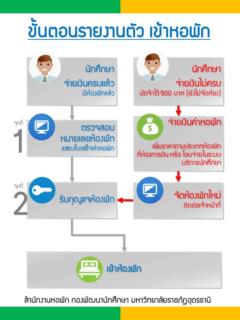 ขั้นตอนรายงานตัวนักศึกษาหอพัก ปีการศึกษา 2567