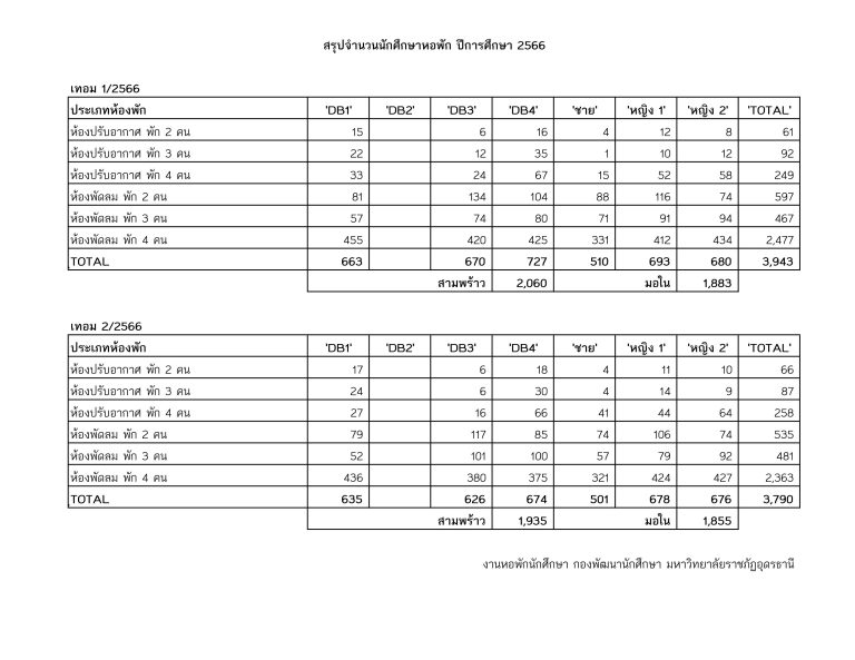 ข้อมูลจำนวนนักศึกษาหอพัก ปีการศึกษา 2566