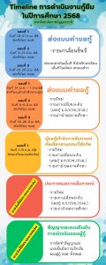 Timeline การดำเนินการกู้ยืมเงินกองทุนเงินให้กู้ยืมเพื่อการศึกษา ปี 2568