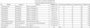 ผลการดำเนินงานการหารายได้ระหว่างเรียนให้แก่นักศึกษา ปีการศึกษา 2567