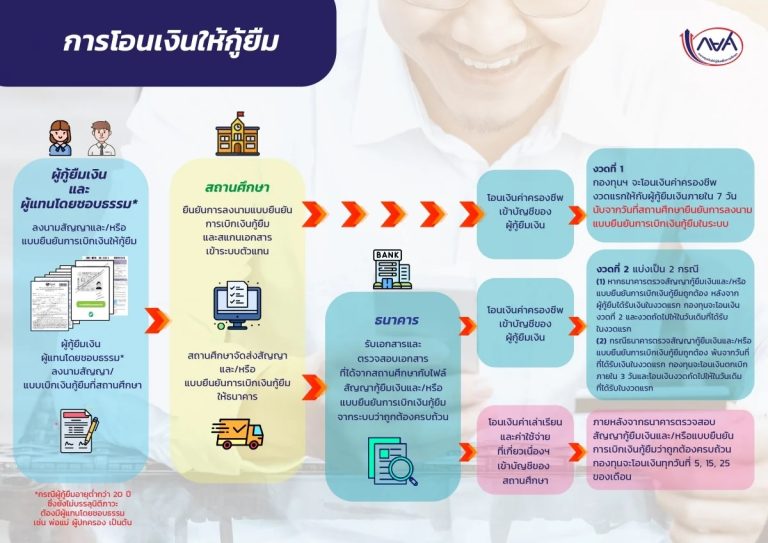 การโอนเงินค่าครองชีพนักศึกษากองทุนเงินให้กู้ยืมเพื่อการศึกษา