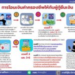 การโอนเงินค่าครองชีพให้กับผู้กู้ยืมเงิน กยศ. และการคืนเงินค่าลงทะเบียนกรณีผู้กู้สำรองจ่าย