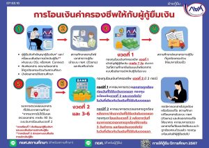 การโอนเงินค่าครองชีพให้กับผู้กู้ยืมเงิน กยศ. และการคืนเงินค่าลงทะเบียนกรณีผู้กู้สำรองจ่าย