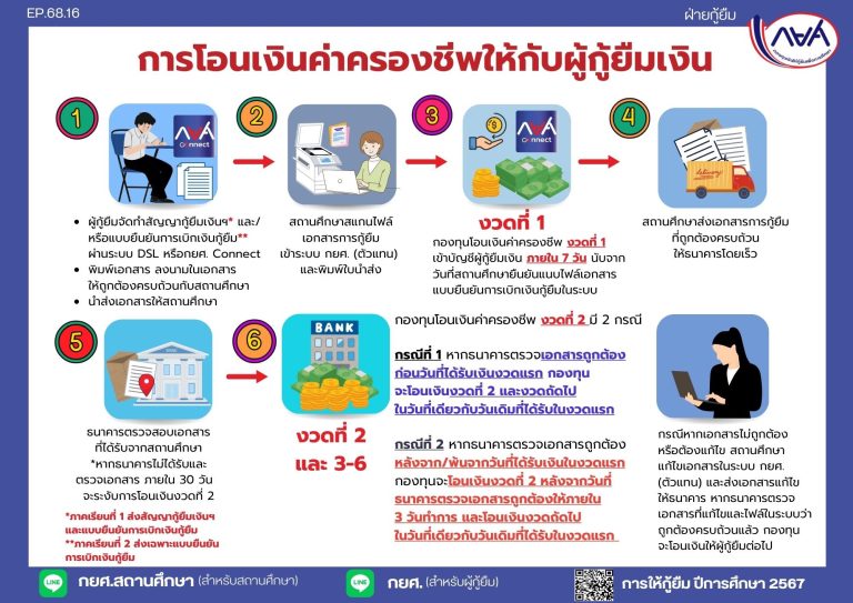 การโอนเงินค่าครองชีพให้กับผู้กู้ยืมเงิน กยศ. และการคืนเงินค่าลงทะเบียนกรณีผู้กู้สำรองจ่าย