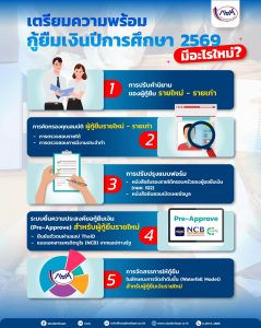 เตรียมความพร้อมการกู้ยืมเงิน กยศ. ปีการศึกษา 2569