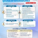 การรับรองรายได้ครอบครัวผู้กู้ยืมเงินรายใหม่ ปี 2569
