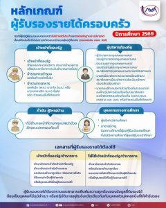 การรับรองรายได้ครอบครัวผู้กู้ยืมเงินรายใหม่ ปี 2569